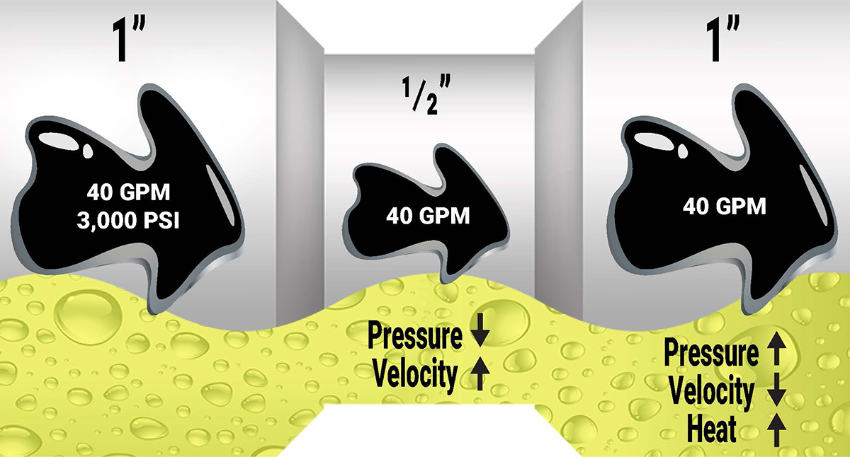 Basics of Hydraulic Flow
